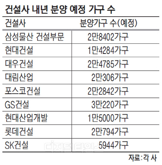 10대 건설사, 내년 18만가구 쏟아낸다